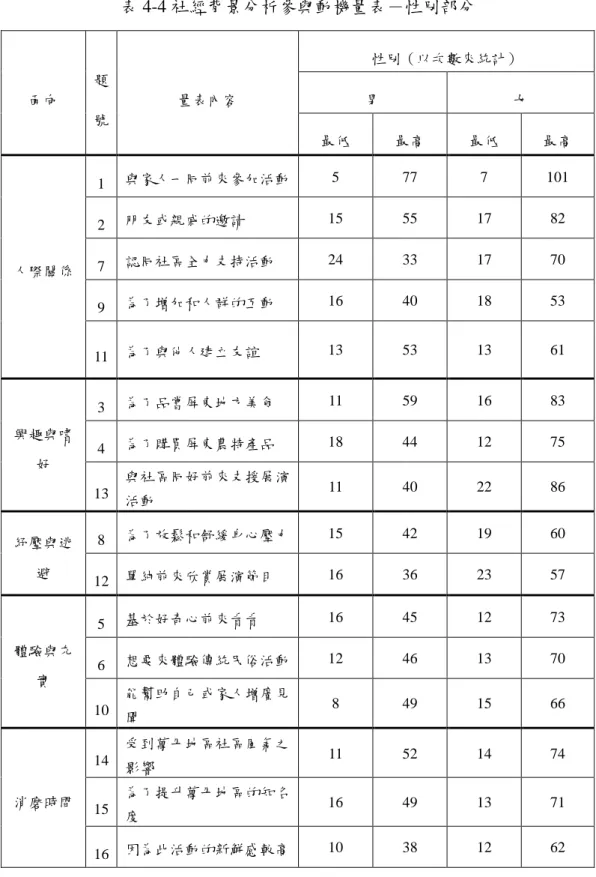 表 4-4 社經背景分析參與動機量表－性別部分  面向  題 號  量表內容  性別（以次數來統計） 男  女  最低  最高  最低  最高  人際關係  1  與家人一同前來參加活動  5  77  7  101 2 朋友或親戚的邀請 15 55 17 82 7 認同社區全力支持活動 24 33 17 70  9  為了增加和人群的互動  16  40  18  53  11  為了與他人建立友誼  13  53  13  61  興趣與嗜 好  3  為了品嘗屏東地方美食  11  59  16  8