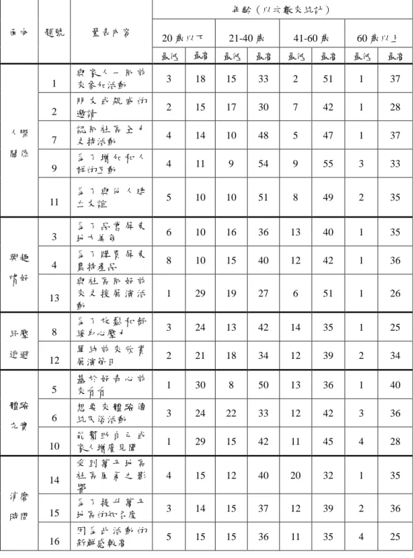 表 4-5 社經背景分析參與動機量表－年齡部分  面向  題號  量表內容  年齡（以次數來統計）  20 歲以下  21-40 歲  41-60 歲  60 歲以上  最低  最高  最低  最高  最低  最高  最低  最高  人際 關係  1  與 家 人 一 同 前來參加活動  3  18  15  33  2  51  1  37 2 朋 友 或 親 戚 的邀請 2 15 17 30 7 42 1 28 7 認 同 社 區 全 力支持活動 4 14 10 48 5 47 1 37  9  為 了