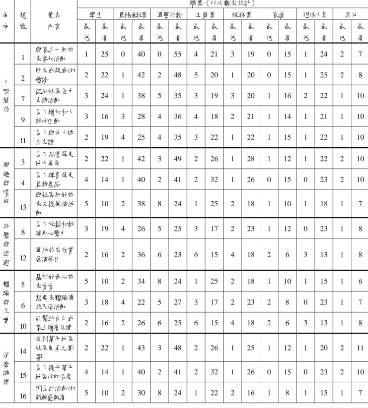 表 4-8 社經背景分析參與動機量表－職業部分  面 向  題 號  量表 內容  職業（以次數來統計） 學生 農林漁牧業 軍警公教 工商業 服務業  家管  退休人員  其他 最 低  最 高  最 低  最 高  最 低  最 高  最 低  最 高  最 低  最 高  最 低  最 高  最 低  最 高  最 低  最 高  人 際 關 係  1  與家人一同前來參加活動  1  25  0  40  0  55  4  21  3  19  0  15  1  24  2  7 2 朋友或親戚的