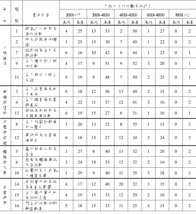 表 4-9 社經背景分析參與動機量表－個人平均月收入部分  面 向  題 號  量表內容  月收入（以次數來統計） 20000以下 20001~40000 40001~60000  60001~80000  80001以上  最低  最高  最低  最高  最低  最高  最低  最高  最低  最高  人 際 關 係  1  與家人一同前來參加活動  4  25  13  33  2  50  1  27  0  2 2 朋友或親戚的邀請 3 25 15 30 7 40 1 22 0 2 7 認同社區全力