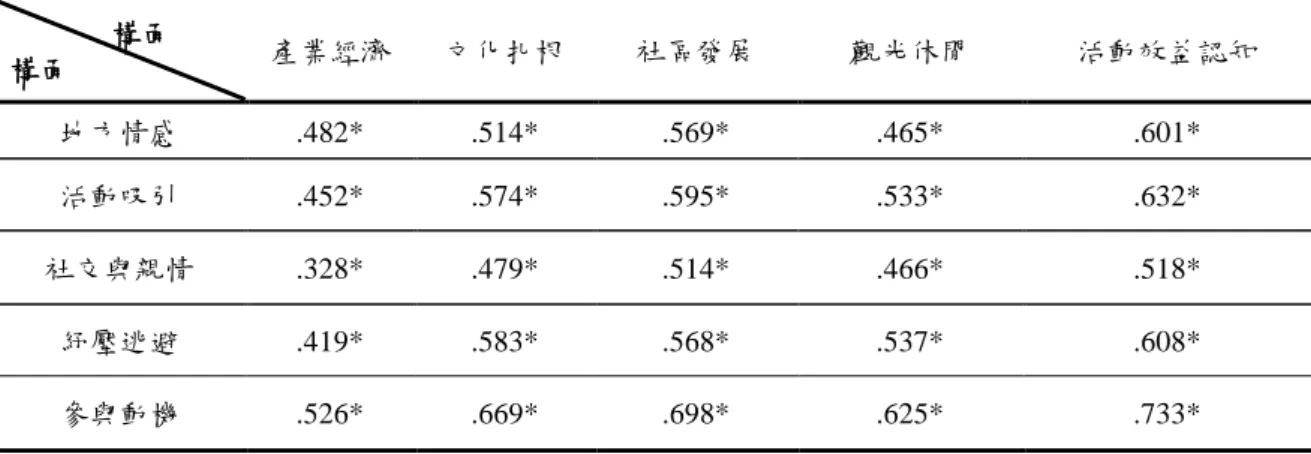 表 4- 28  居术節慶活動參與動機與活動效益認知量表相關係數摘要表        構面  構面  瓹業經濟  文化扎根  社區發展  觀光休閒  活動效益認知  地方情感  .482*  .514*  .569*  .465*  .601*  活動吸引  .452*  .574*  .595*  .533*  .632*  社交與親情  .328*  .479*  .514*  .466*  .518*  紓壓逃避  .419*  .583*  .568*  .537*  .608*  參與動機  .5