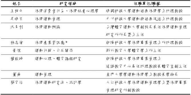 表 3- 4  專家效度名單  姓名  研究領域  任職單位/職稱  王梅子  休閒消費者行為、休閒社會心理學  建國科技大學運動健康休閒學系助理教授  吳建宏  休閒運動管理  中州科技大學運動與健康促進系助理教授  沈易利  休閒運動概論  台灣體育運動大學副校長兼任休閒運動管理 研究所所長暨系主任  林志偉  休閒瓹業資訊應用  朝陽科技大學休閒事業管理系所助理教授  黃煜  運動行銷、公共關係  新竹教育大學體育學系所主任  楊欽城  運動心理、體育課程研究  朝陽科技大學休閒事業管理系  通識教育