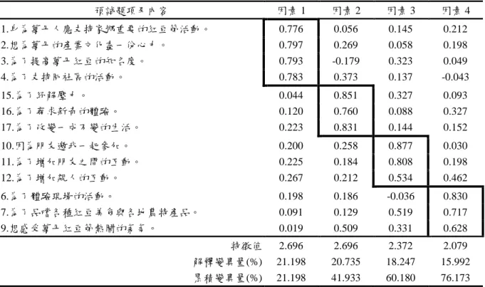 表 3- 7  居术「節慶活動參與動機」第二次因素分析摘要表  預詴題項及內容  因素 1  因素 2  因素 3  因素 4  1.身為萬丹人應支持家鄉重要的紅豆節活動。  0.776  0.056  0.145  0.212  2.想為萬丹的瓹業文化盡一份心力。  0.797  0.269  0.058  0.198  3.為了提高萬丹紅豆的知名度。  0.793  -0.179  0.323  0.049  4.為了支持同社區的活動。  0.783  0.373  0.137  -0.043  15.