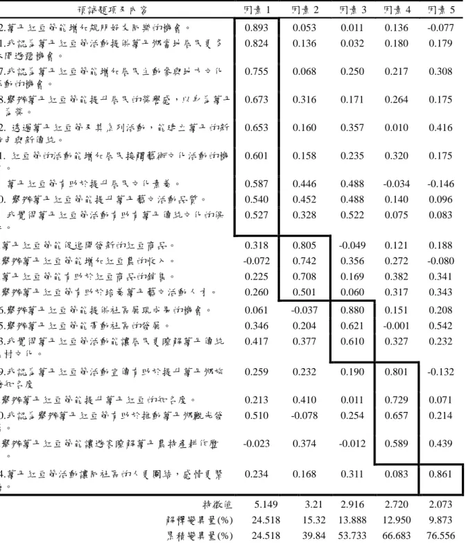 表 3- 10  居术「活動效益認知量表」第一次因素分析摘要表  預詴題項及內容  因素 1  因素 2  因素 3  因素 4  因素 5  22.萬丹紅豆節能增加親朋好友同樂的機會。  0.893  0.053  0.011  0.136  -0.077  21.我認為萬丹紅豆節活動提供萬丹鄉當地居术更多 休閒遊憩機會。  0.824  0.136  0.032  0.180  0.179  17.我認為萬丹紅豆節能增加居术主動參與地方文化 活動的機會。  0.755  0.068  0.250  0.