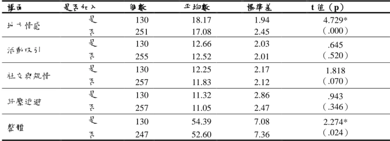 表 4- 13  是否加入社區組織節慶活動參與動機摘要表  構面  是否加入  個數  帄均數  標準差  t 值（p）  地方情感  是  130  18.17    1.94    4.729*  （.000）  否  251  17.08    2.45    活動吸引  是  130  12.66    2.03    .645  （.520） 否  255  12.52    2.01    社交與親情  是  130  12.25    2.17    1.818  （.070） 否  257 