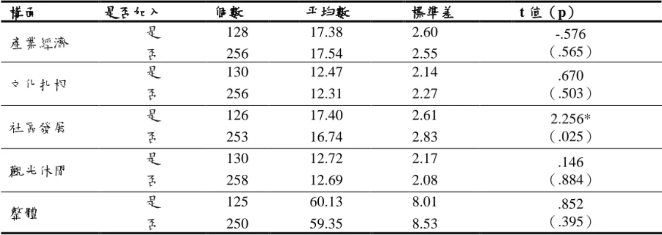 表 4- 23  是否加入社區組織節慶活動效益認知摘要表  構面  是否加入  個數  帄均數  標準差  t 值（p）  瓹業經濟  是  128  17.38  2.60  -.576  （.565）  否  256  17.54  2.55  文化扎根  是  130  12.47  2.14  .670  （.503） 否 256 12.31 2.27  社區發展  是  126  17.40  2.61  2.256*  （.025） 否 253 16.74 2.83  觀光休閒  是  130 