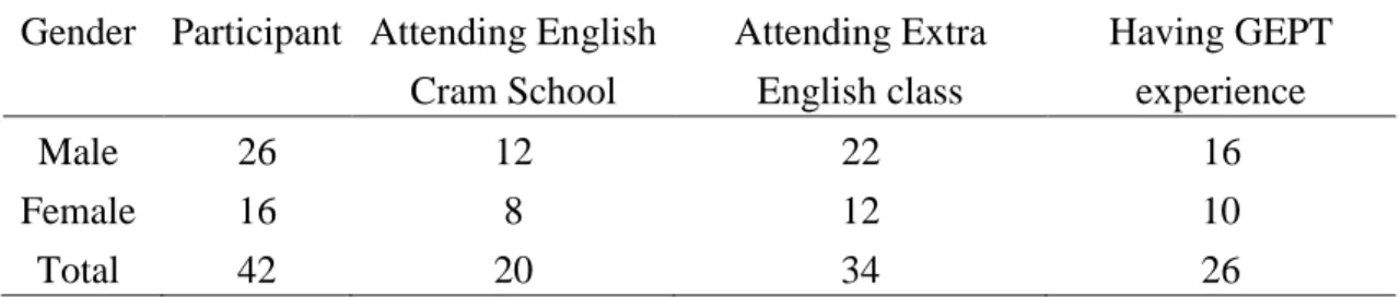 Table 2). From the survey and further interviews, it also revealed that only one student  had ever lived abroad