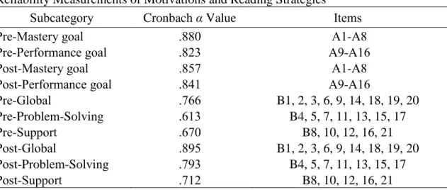 Table 5 demonstrates that the values of Cronbach’s α on eight items of Mastery  type and eight items of Performance type have high reliability in both pre- and  post-questionnaires and that Cronbach’s α value of nine items of Global type, seven items of  P