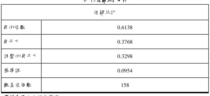 表  13 迴歸統計分析  迴歸統計  R 的倍數  0.6138  R 平方  0.3768  調整的 R 平方  0.3298  標準誤  0.0954  觀查值個數  158  資料來源：本研究整理。  依據下表 14 迴歸模型之估算結果顯示，106 年、107 年及 108 年度之虛擬變數對 決標比均呈現正向關係（即係數> 0） ，其估算結果表現不顯著。囿於本研究係以 105 年度變數對決標比的影響為估計基準，由此可知 106、107 及 108 年度對決標比的影 響程度相較於 105 年度均