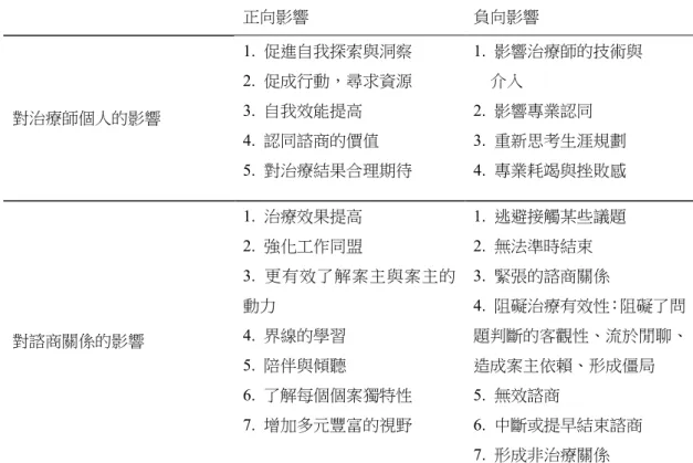 表  2-3  反移情之影響反移情之影響反移情之影響 反移情之影響    正向影響  負向影響  對治療師個人的影響  1.  促進自我探索與洞察 2.  促成行動，尋求資源 3