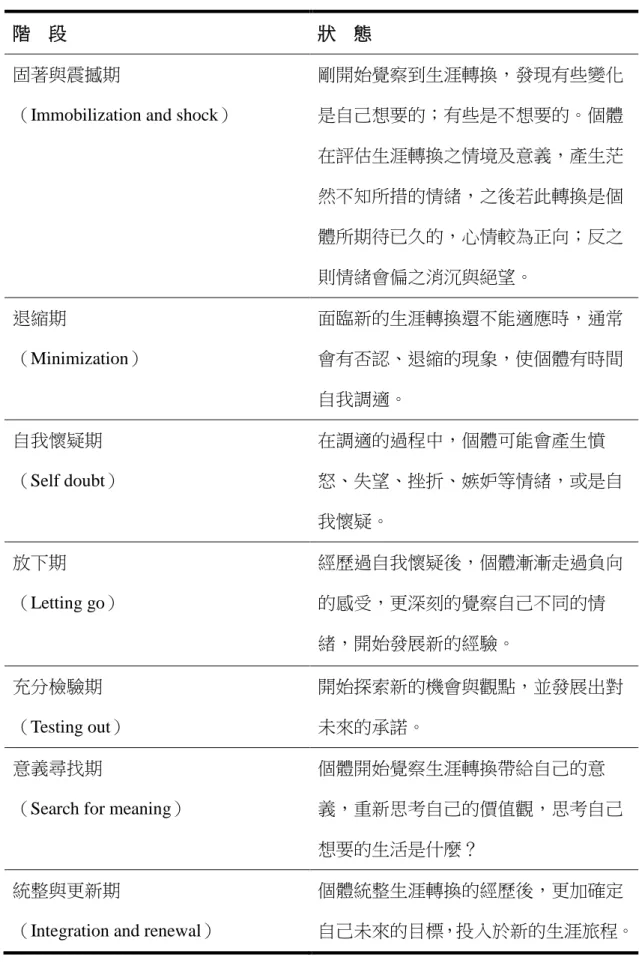 表 2-1-3 Hopson 與 Adams 中年生涯轉換模式  階    段  狀    態  固著與震撼期 