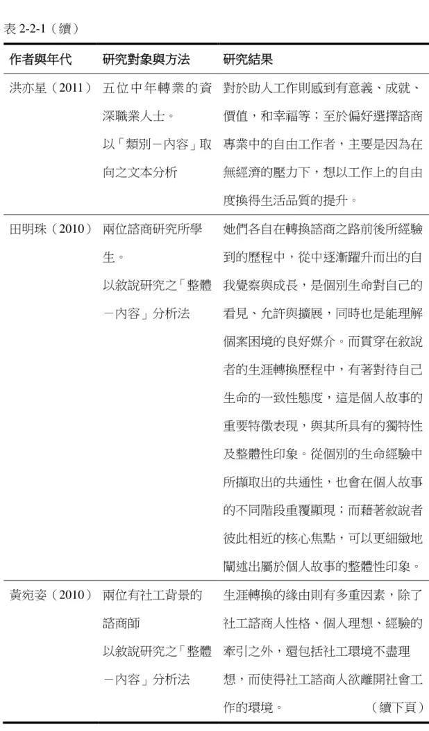 表 2-2-1（續）  作者與年代  研究對象與方法  研究結果  洪亦星（2011）    五 位 中 年 轉 業 的 資 深職業人士。  以「類別－內容」取 向之文本分析  對於助人工作則感到有意義、成就、價值，和幸福等；至於偏好選擇諮商專業中的自由工作者，主要是因為在無經濟的壓力下，想以工作上的自由 度換得生活品質的提升。  田明珠（2010）  兩位諮商研究所學 生。  以敘說研究之「整體 －內容」分析法  她們各自在轉換諮商之路前後所經驗到的歷程中，從中逐漸躍升而出的自我覺察與成長，是個別生命對自