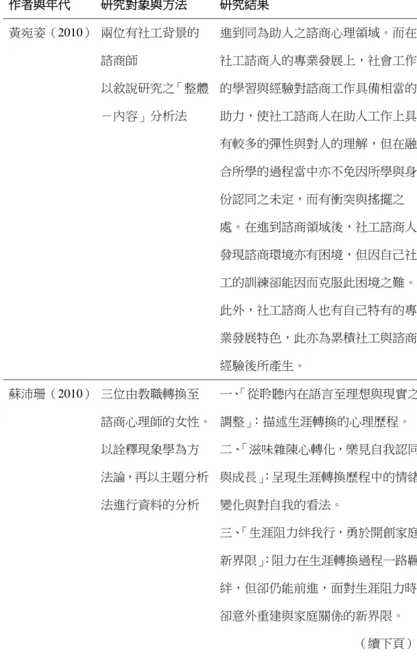 表 2-2-1（續）  作者與年代  研究對象與方法  研究結果  黃宛姿（2010）  兩位有社工背景的 諮商師  以敘說研究之「整體 －內容」分析法  進到同為助人之諮商心理領域。而在社工諮商人的專業發展上，社會工作的學習與經驗對諮商工作具備相當的助力，使社工諮商人在助人工作上具 有較多的彈性與對人的理解，但在融 合所學的過程當中亦不免因所學與身 份認同之未定，而有衝突與搖擺之 處。在進到諮商領域後，社工諮商人 發現諮商環境亦有困境，但因自己社 工的訓練卻能因而克服此困境之難。 此外，社工諮商人也有自己