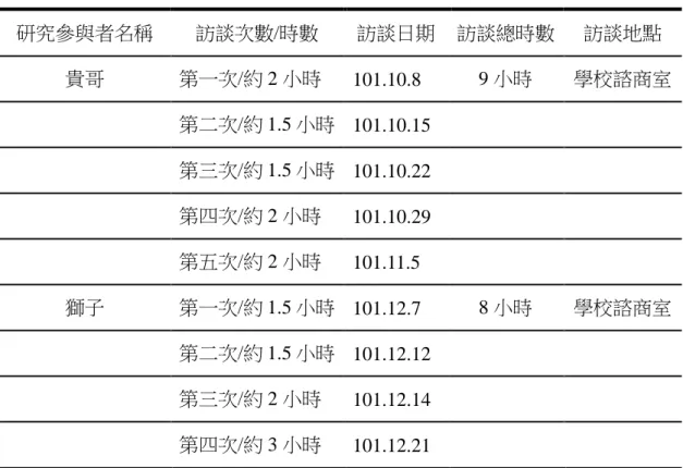 表 3-4-1        研究參與者資料  研究參與者名稱  訪談次數/時數  訪談日期  訪談總時數  訪談地點  貴哥  第一次/約 2 小時  101.10.8  9 小時  學校諮商室  第二次/約 1.5 小時  101.10.15  第三次/約 1.5 小時  101.10.22  第四次/約 2 小時  101.10.29  第五次/約 2 小時  101.11.5  獅子  第一次/約 1.5 小時  101.12.7  8 小時  學校諮商室  第二次/約 1.5 小時  101.12