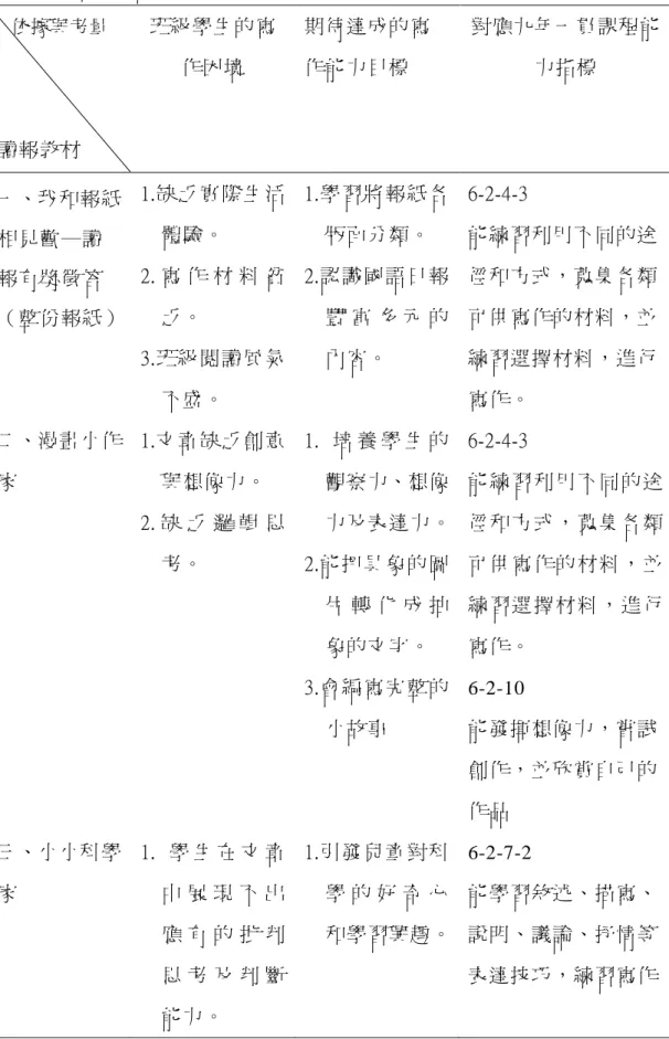 表 4-1：編選與設計教材的考量要素一覽表    依據與考量  讀報教材    班級學生的寫作困境  期待達成的寫作能力目標  對應九年一貫課程能力指標  一、我和報紙 相見歡─讀 報有獎徵答 （整份報紙）  1.缺乏 實際生 活體驗。 2