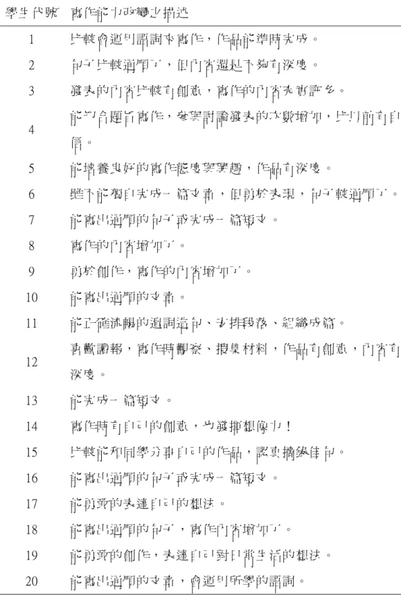 表 4-6  學生寫作能力改變觀察記錄摘要表  學生代號  寫作能力改變之描述  1  比較會運用語詞來寫作，作品能準時完成。  2  句子比較通順了，但內容還是不夠有深度。  3  發表的內容比較有創意，寫作的內容充實許多。  4  能切合題旨寫作，參與討論發表的次數增加，比以前有自 信。  5  能培養良好的寫作態度與興趣，作品有深度。  6  雖不能獨自完成一篇文章，但勇於表現，句子較通順了。  7  能寫出通順的句子或完成一篇短文。  8  寫作的內容增加了。  9  勇於創作，寫作的內容增加了。 