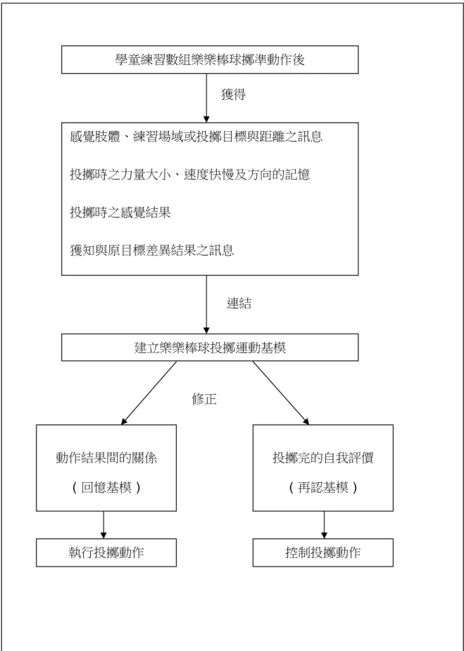 圖  2-3-1  樂棒球擲準動作之運動基模理論  (修改自林清和，1996，p. 307 )       學童練習數組樂樂棒球擲準動作後  感覺肢體、練習場域或投擲目標與距離之訊息 投擲時之力量大小、速度快慢及方向的記憶 投擲時之感覺結果 獲知與原目標差異結果之訊息 建立樂樂棒球投擲運動基模  投擲完的自我評價 （再認基模） 執行投擲動作 控制投擲動作 動作結果間的關係 （回憶基模） 獲得 連結 修正 