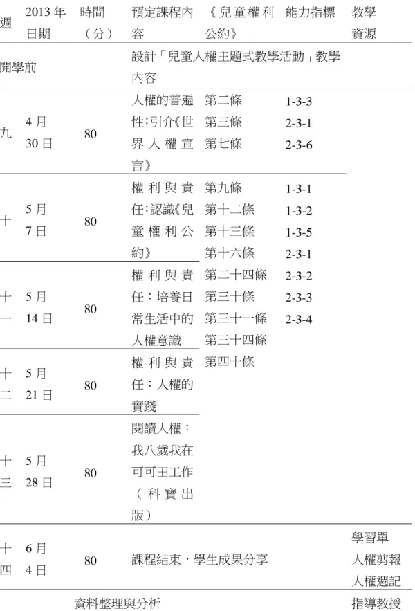 表 3-2 兒童人權主題式教學活動課程安排計畫  週  2013 年  日期  時間  （分）  預定課程內容  《 兒 童 權 利公約》  能力指標  教學 資源  開學前  設計「兒童人權主題式教學活動」教學 內容  九  4 月  30 日  80  人權的普遍性：引介《世界 人 權 宣 言》  第二條 第三條 第七條  1-3-3 2-3-1  2-3-6  十  5 月  7 日  80  權 利 與 責任：認識《兒童 權 利 公 約》  第九條  第十二條 第十三條 第十六條  第二十四條  第