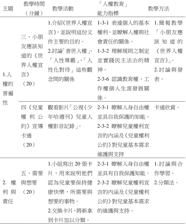 表 3-3（續）  主題  教學時間  （分鐘）  教學活動  「人權教育」 能力指標  教學方法  1.人 權的 普遍 性  三、小朋友應該知道的《世界人權宣言》 （20）  1.介紹《世界人權宣言》，並說明這份文件主要的目的。 2.討論「普世人權」 、「人性尊嚴」、「人性化對待」這些觀念間的關係  1-3-1 表達個人的基本權利，並瞭解人權與社會責任的關係。 1-3-2 理解規則之制定並實踐民主法治的精神。 2-3-6 認識教育權、工作權個人生涯發展關係。  1