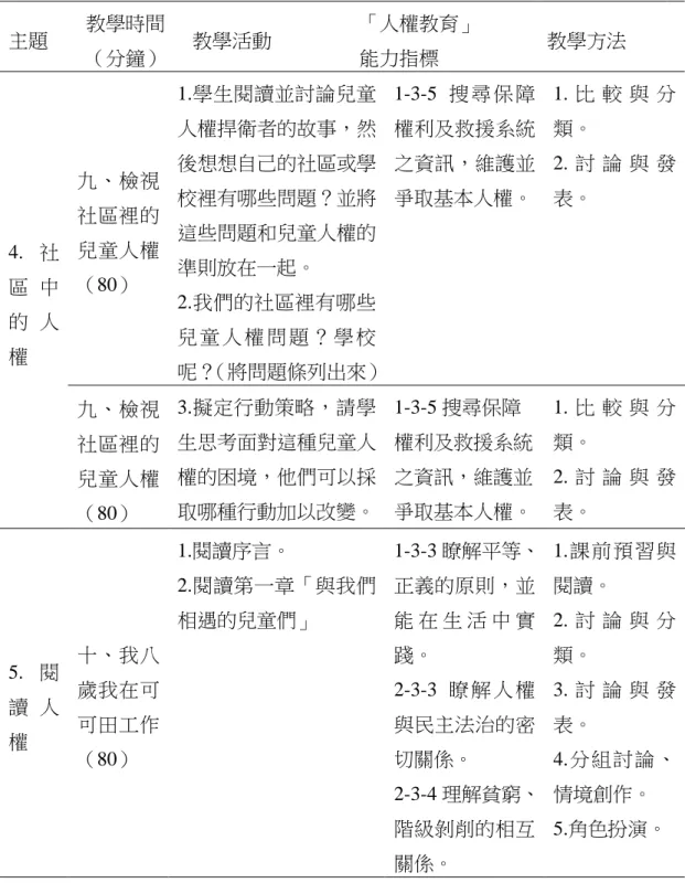 表 3-3（續）  主題  教學時間  （分鐘）  教學活動  「人權教育」 能力指標  教學方法  4. 社 區 中 的 人 權  九、檢視社區裡的兒童人權（80）  1.學生閱讀並討論兒童 人權捍衛者的故事，然後想想自己的社區或學校裡有哪些問題？並將這些問題和兒童人權的準則放在一起。 2.我們的社區裡有哪些兒 童 人 權 問 題 ？ 學 校 呢？（將問題條列出來） 1-3-5 搜 尋 保 障權利及救援系統之資訊，維護並爭取基本人權。 1