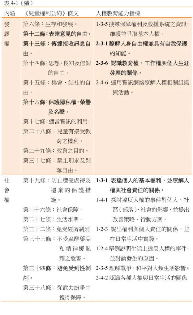 表 4-1（續）  內涵  《兒童權利公約》條文  人權教育能力指標  發  展  權  第六條：生存和發展。  第十二條：表達意見的自由。第十三條：傳達接收訊息自 由。  第十四條：思想、良知及信仰 的自由。  第十五條：集會、結社的自 由。  第十六條：保護隱私權，榮譽 及名聲。  第十七條：適當資訊的利用。 第二十八條：兒童有接受教 育之權利。  第二十九條：教育之目的。 第三十七條：禁止刑求及剝 奪自由。  1-3-5 搜尋保障權利及救援系統之資訊，維護並爭取基本人權。 2-3-1 瞭解人身自由權並