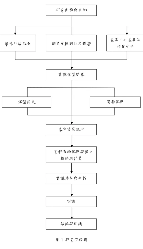 圖 1  研究流程圖 結論與建議  研究動機與目的 價格外溢效果  鄰里景觀對住宅影響  差異中之差異法相關分析 實證模型建構 模型設定 變數說明 豪宅發展現況 實證結果與分析 討論   資料來源說明與樣本描述統計量 