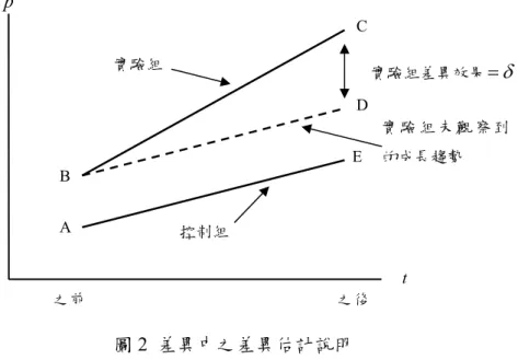 圖 2  差異中之差異估計說明  資料來源：Hill, Griffiths and Lim (2011) 