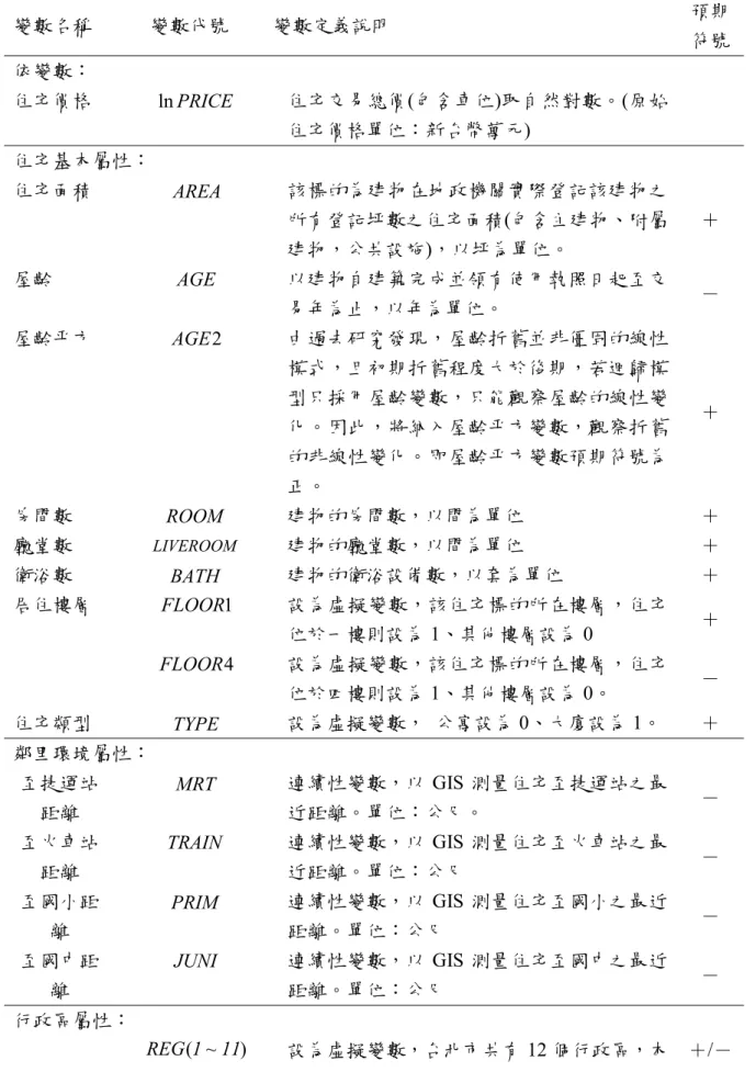 表 2  變數說明  變數名稱  變數代號  變數定義說明  預期 符號  依變數：  住宅價格  ln PRICE 住宅交易總價(包含車位)取自然對數。(原始 住宅價格單位：新台幣萬元)  住宅基本屬性：  住宅面積  AREA 該標的為建物在地政機關實際登記該建物之 所有登記坪數之住宅面積(包含主建物、附屬 建物，公共設施)，以坪為單位。  ＋  屋齡  AGE 以建物自建築完成並領有使用執照日起至交 易年為止，以年為單位。  －  屋齡平方  AGE 2 由過去研究發現，屋齡折舊並非僵固的線性 模式，