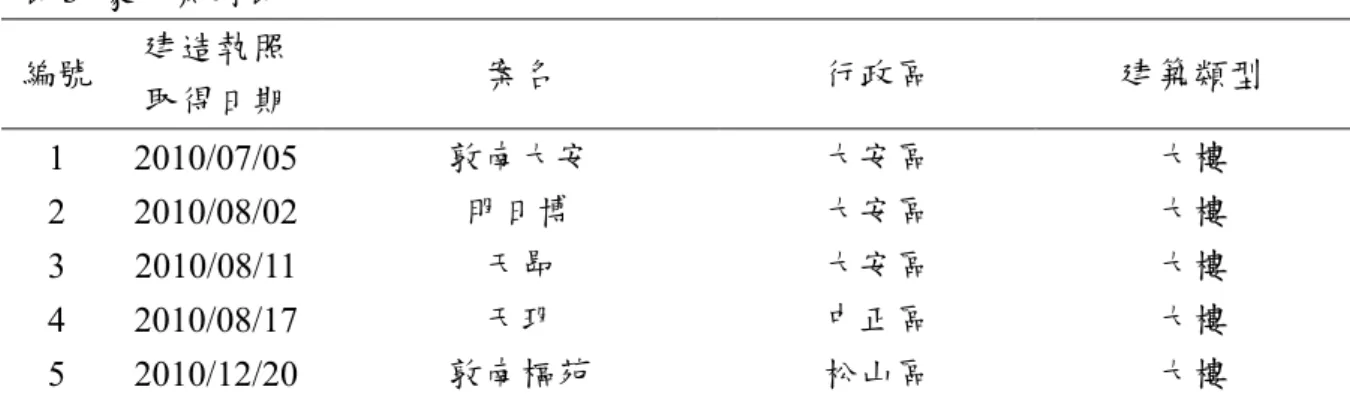 表 3  豪宅案例表  編號  建造執照 取得日期  案名  行政區  建築類型  1  2010/07/05  敦南大安  大安區  大樓  2  2010/08/02  明日博  大安區  大樓  3  2010/08/11  天昴  大安區  大樓  4  2010/08/17  天玥  中正區  大樓  5  2010/12/20  敦南樞苑  松山區  大樓  本研究自行整理 