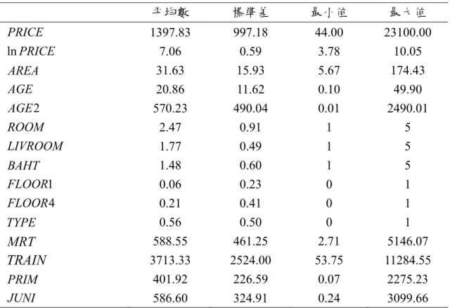 表 4 描述性統計量(N=8,871)    平均數  標準差  最小值  最大值  PRICE 1397.83  997.18  44.00  23100.00  PRICE ln 7.06  0.59  3.78  10.05  AREA 31.63  15.93  5.67  174.43  AGE 20.86  11.62  0.10  49.90  2AGE 570.23  490.04  0.01  2490.01  ROOM 2.47  0.91  1  5  LIVROOM 1.77  0.