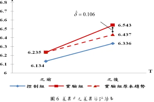 圖 6  差異中之差異估計結果 106