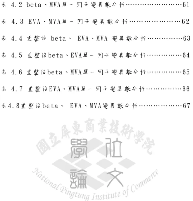 表 4.2 beta 、MVA 單一因子變異數分析……………………61 表 4 . 3   E V A 、 M V A 單 一 因 子 變 異 數 分 析 … … … … … … … 6 2 表 4.4 重整前 beta、 EVA、MVA 變異數分析……………63  表 4.5 重整後beta、EVA單一因子變異數分析……………64 表 4.6 重整後beta 、MVA 單一因子變異數分析……………65 表 4 