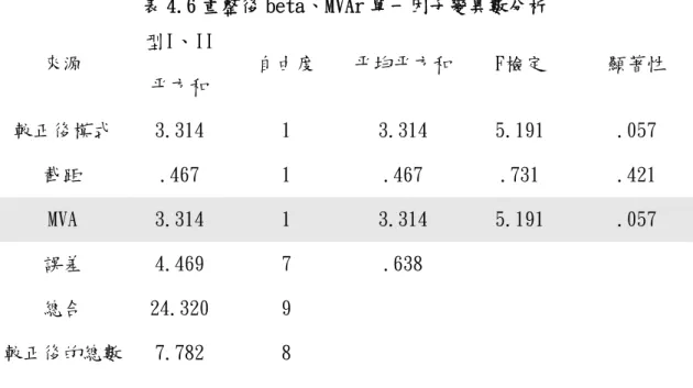 表 4.6 重整後 beta、MVAr 單一因子變異數分析  來源  型I、II  平方和  自由度  平均平方和 F檢定  顯著性  較正後模式  3.314  1  3.314  5.191  .057  截距  .467  1  .467  .731  .421  MVA  3.314  1  3.314  5.191  .057  誤差  4.469  7  .638  總合  24.320  9  較正後的總數  7.782  8    R 平方= .426 (調整過後的R平方= .344)  因