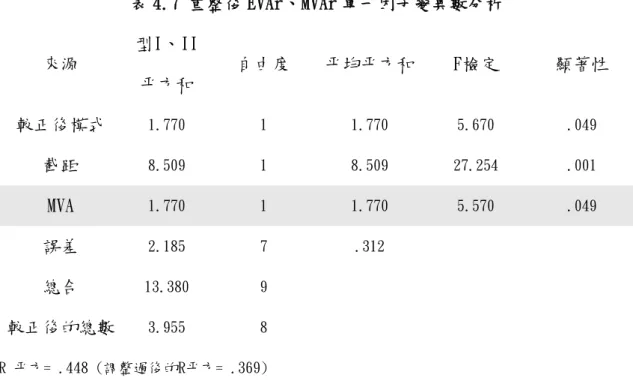 表 4.7 重整後 EVAr、MVAr 單一因子變異數分析  來源  型I、II  平方和  自由度  平均平方和 F檢定  顯著性  較正後模式  1.770  1  1.770  5.670  .049  截距  8.509  1  8.509  27.254  .001  MVA  1.770  1  1.770  5.570  .049  誤差  2.185  7  .312  總合  13.380  9  較正後的總數  3.955  8  R 平方= .448 (調整過後的R平方= .369) 