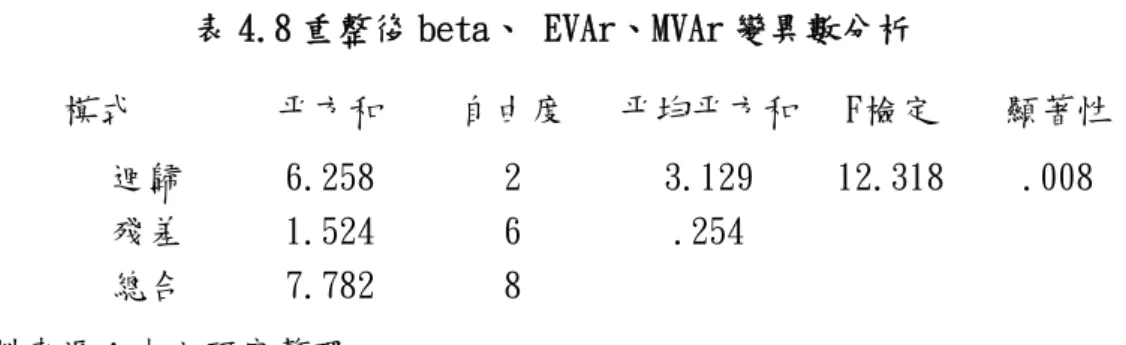 表 4.8 重整後 beta、 EVAr、MVAr 變異數分析  模式  平方和  自由度  平均平方和 F檢定  顯著性  迴歸  6.258  2  3.129  12.318  .008  殘差  1.524  6  .254  總合  7.782  8  資料來源：本文研究整理  因beta、 EVAr、MVAr變異數F 檢定(查表)=5.14< F檢定=12.318， 故拒絕虛無假設 ，亦即beta平均數與EVA平均數與MVA平均數之間，至 少有一個不相等，故具有明顯差異。 H0 其經濟意義