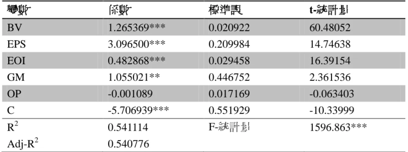 表 13    傳產之多重迴歸分析結果  變數  係數  標準誤  t-統計量  BV  1.265369***  0.020922  60.48052  EPS  3.096500***  0.209984  14.74638  EOI  0.482868***  0.029458  16.39154  GM  1.055021**  0.446752  2.361536  OP  -0.001089  0.017169  -0.063403  C  -5.706939***  0.551929  -10