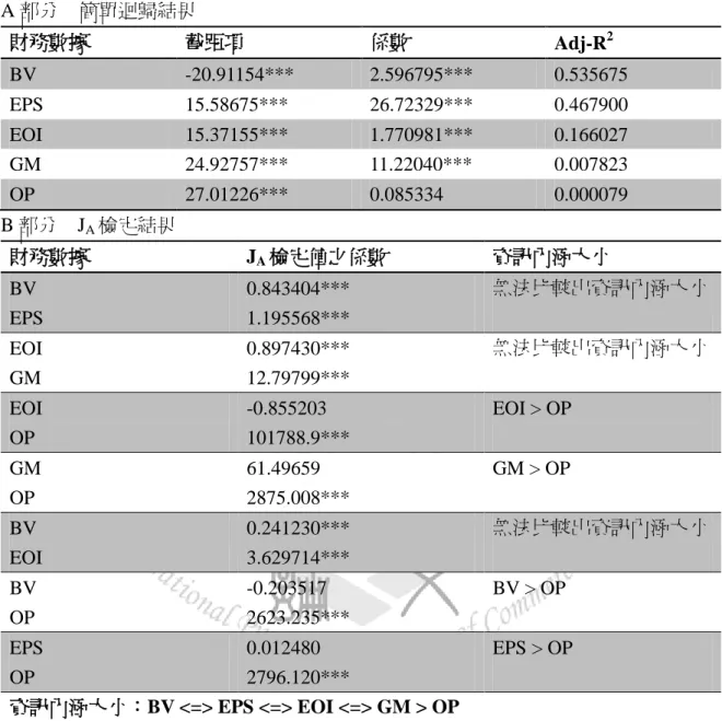 表 18    相對資訊內涵比較(2008 年第三季到 2012 年第三季)：  A 部分    簡單迴歸結果  財務數據  截距項  係數  Adj-R 2 BV  -20.91154***  2.596795***  0.535675  EPS  15.58675***  26.72329***  0.467900  EOI  15.37155***  1.770981***  0.166027  GM  24.92757***  11.22040***  0.007823  OP  27.01226*