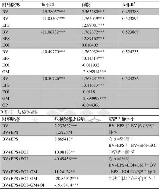 表 25    增額資訊內涵比較(全部樣本)：  A 部分    多重迴歸結果  財務數據  截距項  係數  Adj-R 2 BV  -19.38057***  2.565280***  0.455388  BV  -11.05507***  1.765049***  0.523894  EPS  12.89081***  BV  -11.06732***  1.762372***  0.523869  EPS  12.87162***  EOI  0.010402  BV  -10.49770***  