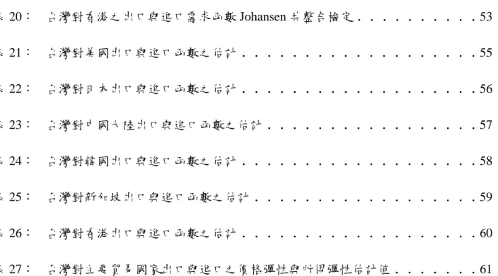 表 20：  台灣對香港之出口與進口需求函數 Johansen 共整合檢定﹒﹒﹒﹒﹒﹒﹒﹒﹒﹒53 表 21：  台灣對美國出口與進口函數之估計﹒﹒﹒﹒﹒﹒﹒﹒﹒﹒﹒﹒﹒﹒﹒﹒﹒﹒﹒55 表 22：  台灣對日本出口與進口函數之估計﹒﹒﹒﹒﹒﹒﹒﹒﹒﹒﹒﹒﹒﹒﹒﹒﹒﹒﹒56 表 23：  台灣對中國大陸出口與進口函數之估計﹒﹒﹒﹒﹒﹒﹒﹒﹒﹒﹒﹒﹒﹒﹒﹒﹒57 表 24：  台灣對韓國出口與進口函數之估計﹒﹒﹒﹒﹒﹒﹒﹒﹒﹒﹒﹒﹒﹒﹒﹒﹒﹒﹒58 表 25：  台灣對新加坡出口與進口函數之估計﹒﹒﹒﹒﹒﹒﹒