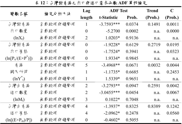表 12：台灣對香港之出口與進口需求函數 ADF 單根檢定  變數名稱  檢定分析方法  Lag 