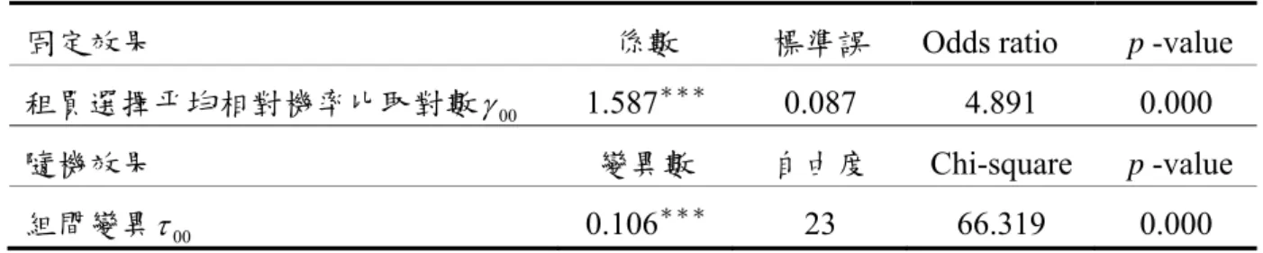 表 4 零模型分析結果摘要表 