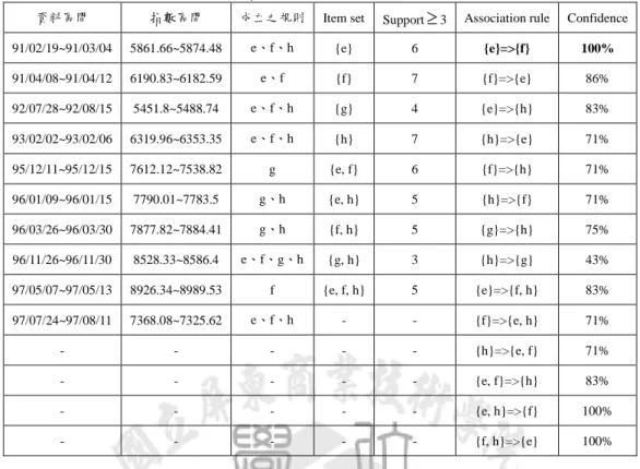 表 4-3  加權股價指數以P L