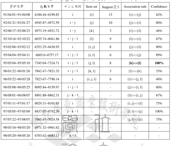表 4-5  加權股價指數以P G
