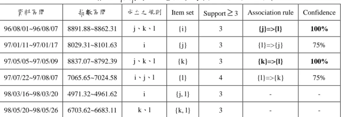 表 4-6  加權股價指數以P G 資料區間 