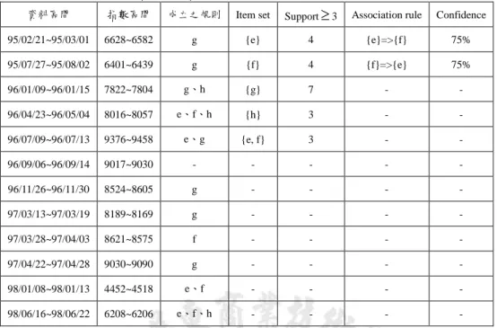 表 4-9  台指期貨指數以P L