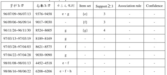 表 4-10  台指期貨指數以P L