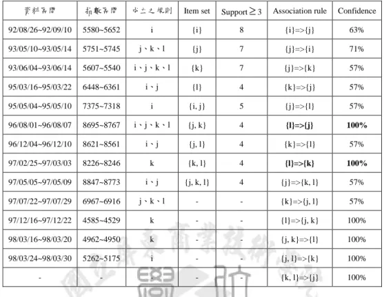 表 4-11  台指期貨指數以P G
