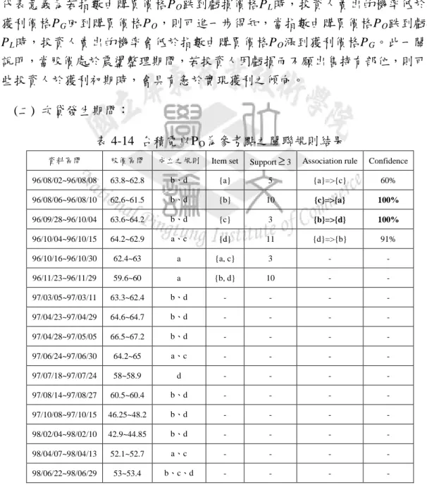 表 4-13 顯示信賴度 ≥ 95%且為高頻 2-項目組之關聯法則有{b}=>{d}，對照第三章 參考點P O O G O O G LO O L O 的 4 條規則得知有以下的關係存在，茲說明如下：  圖 4-12  以P O )()(SellP O P L P Sell P G P OP→<→ 為參考點之趨勢示意圖 與P(SellPO→PL)<P ( Sell P O → P G ) 有所關聯， 其代表意義為若指數由購買價格P O 跌到虧損價格P L 時，投資人賣出的機率低於指數 由獲利