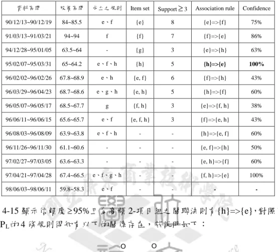 表 4-15  台積電以P L