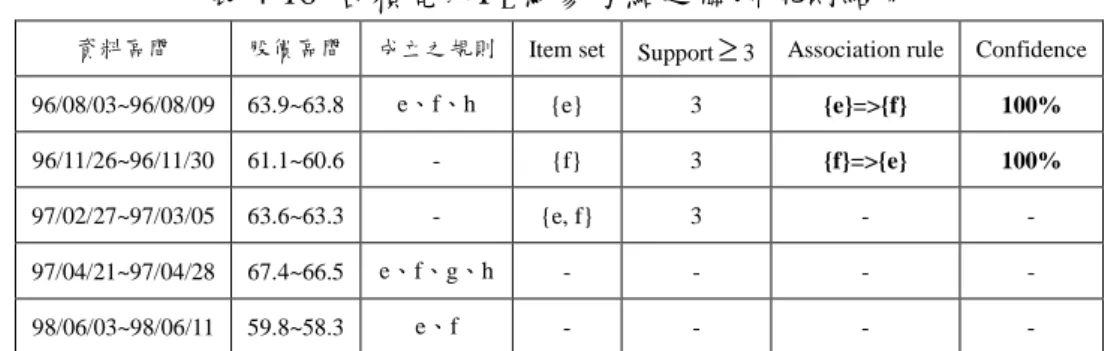 表 4-16  台積電以P L